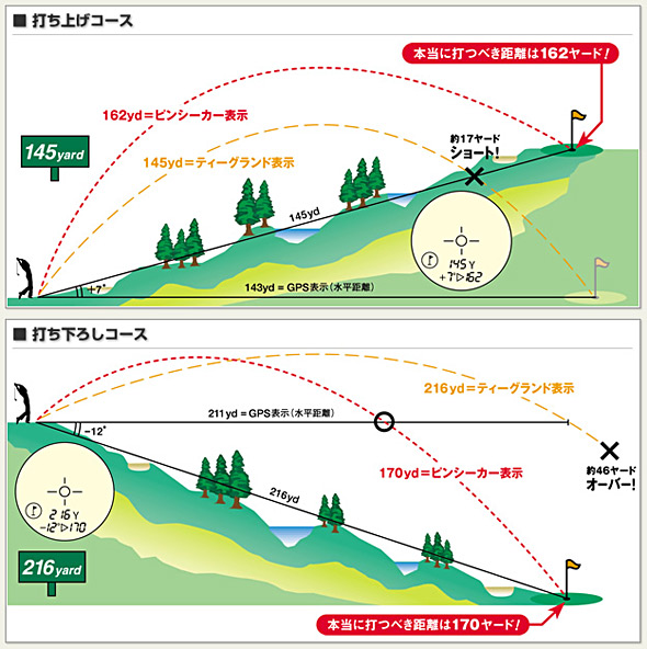 打ち上げコース、打ち下ろしコース