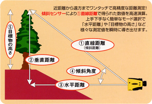 近距離から遠方までワンタッチで高精度な距離測定!傾斜センサーにより直線距離で得られた数値を高速演算。上手下手なく簡単なもーど選択で「水平距離」や「目標物の高さ」など様々な測定値を瞬時に導き出せます。