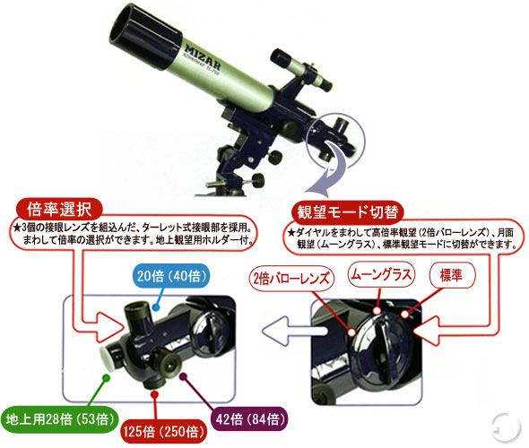 ターレット式接眼部