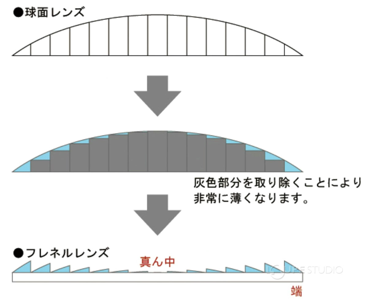 フレネルレンズについて 