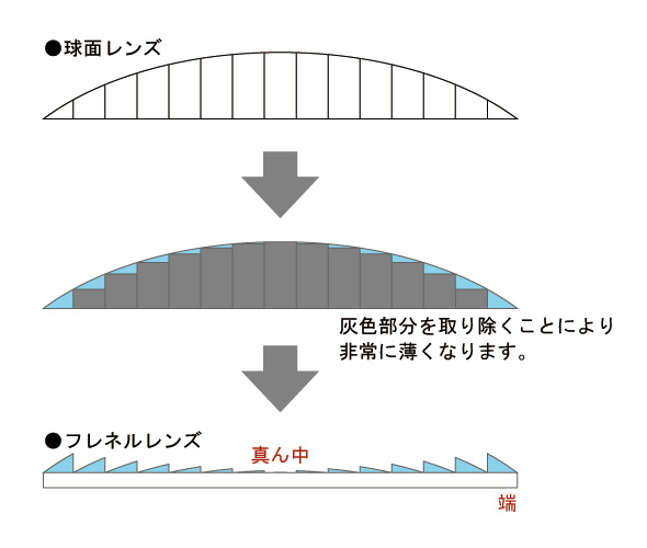 フレネルレンズについて 